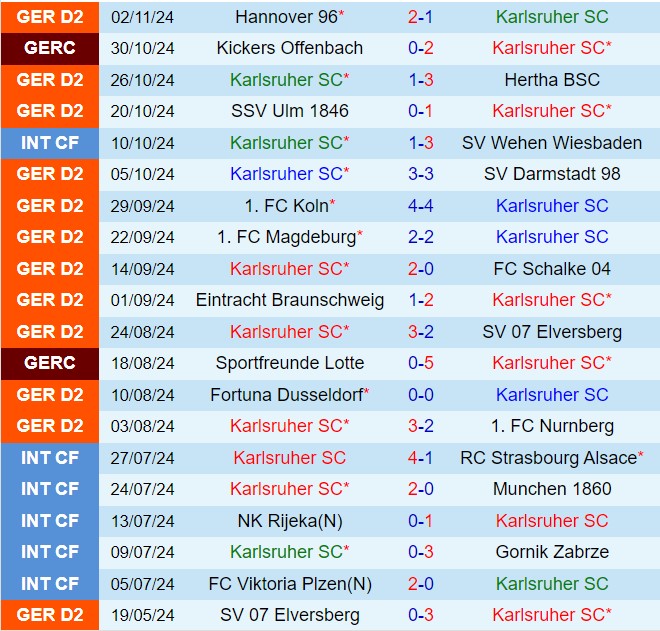 Karlsruher vs Preussen Munster Cuộc Đụng Độ Trên Sân Nhà Giữa Đội Đầu Bảng Và Đội Tấn Công Bất Ngờ